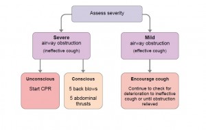 Resuscitation Council (UK) Choking Algorithm